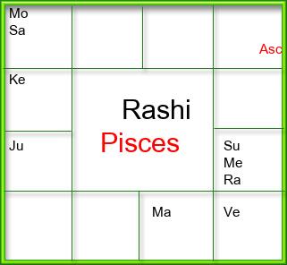 Rasi Chart