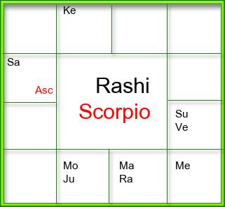 Rasi Chart