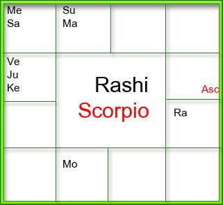 Rasi Chart