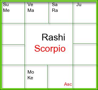 Rasi Chart