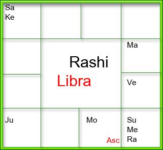 Rasi Chart