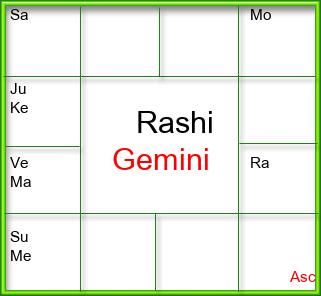 Rasi Chart