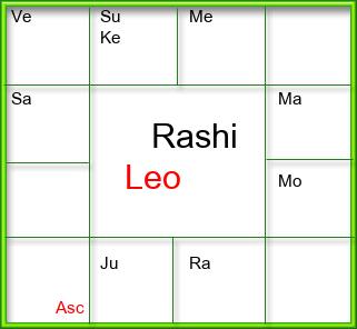 Rasi Chart