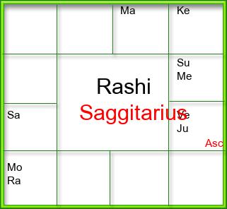 Rasi Chart