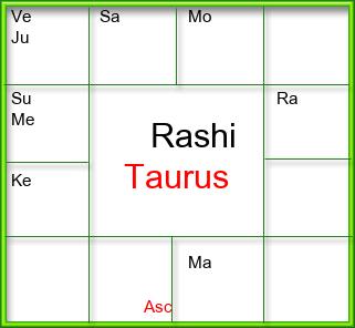 Rasi Chart