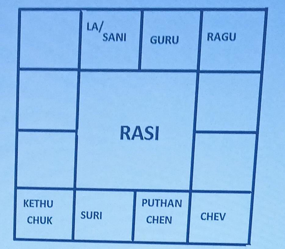 Rasi Chart