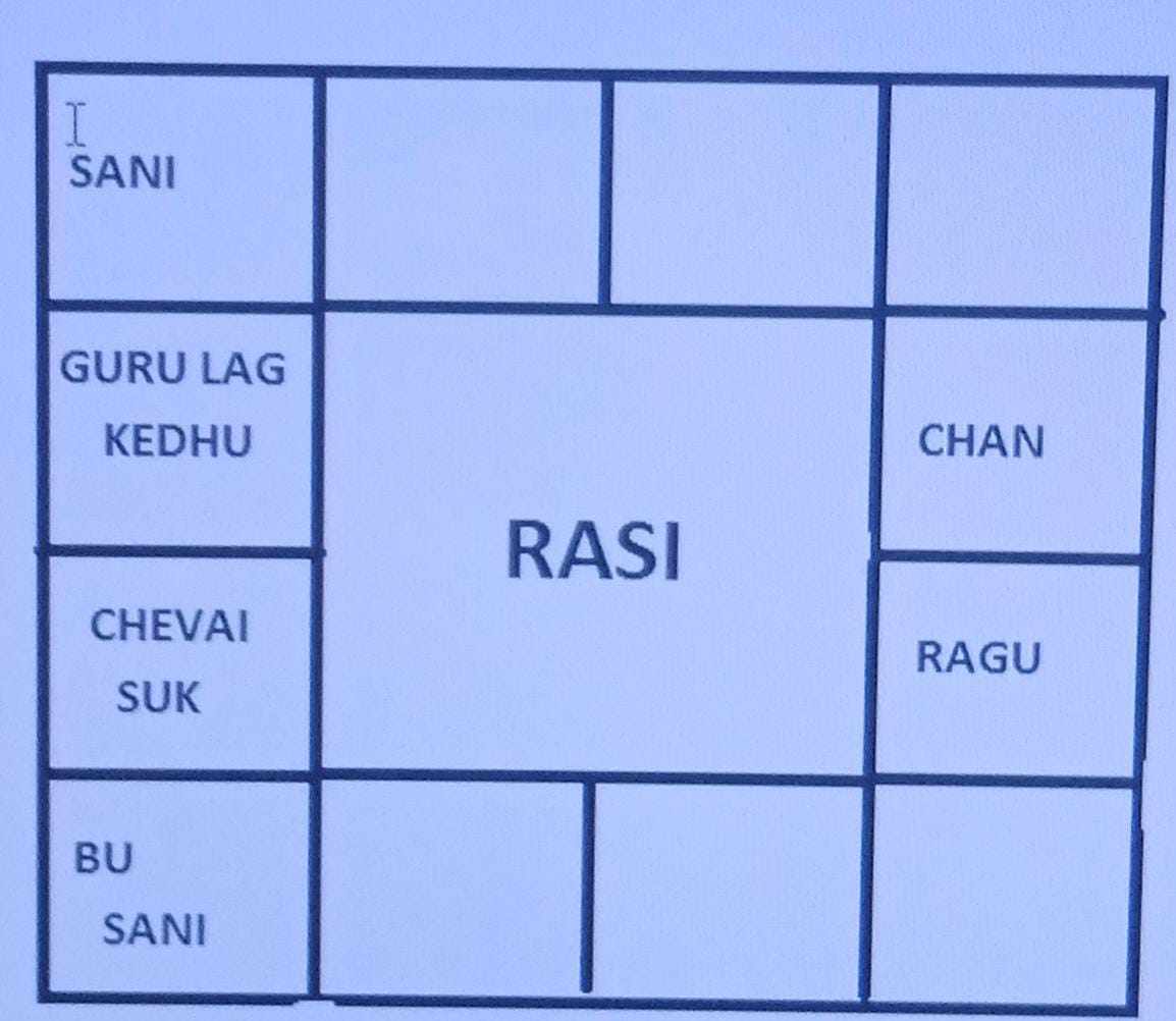 Rasi Chart