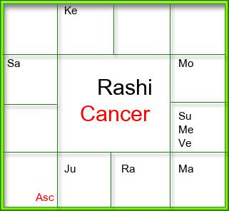 Rasi Chart