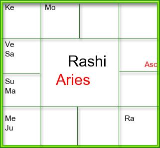 Rasi Chart