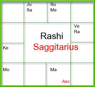 Rasi Chart