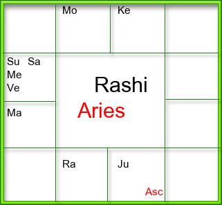Rasi Chart