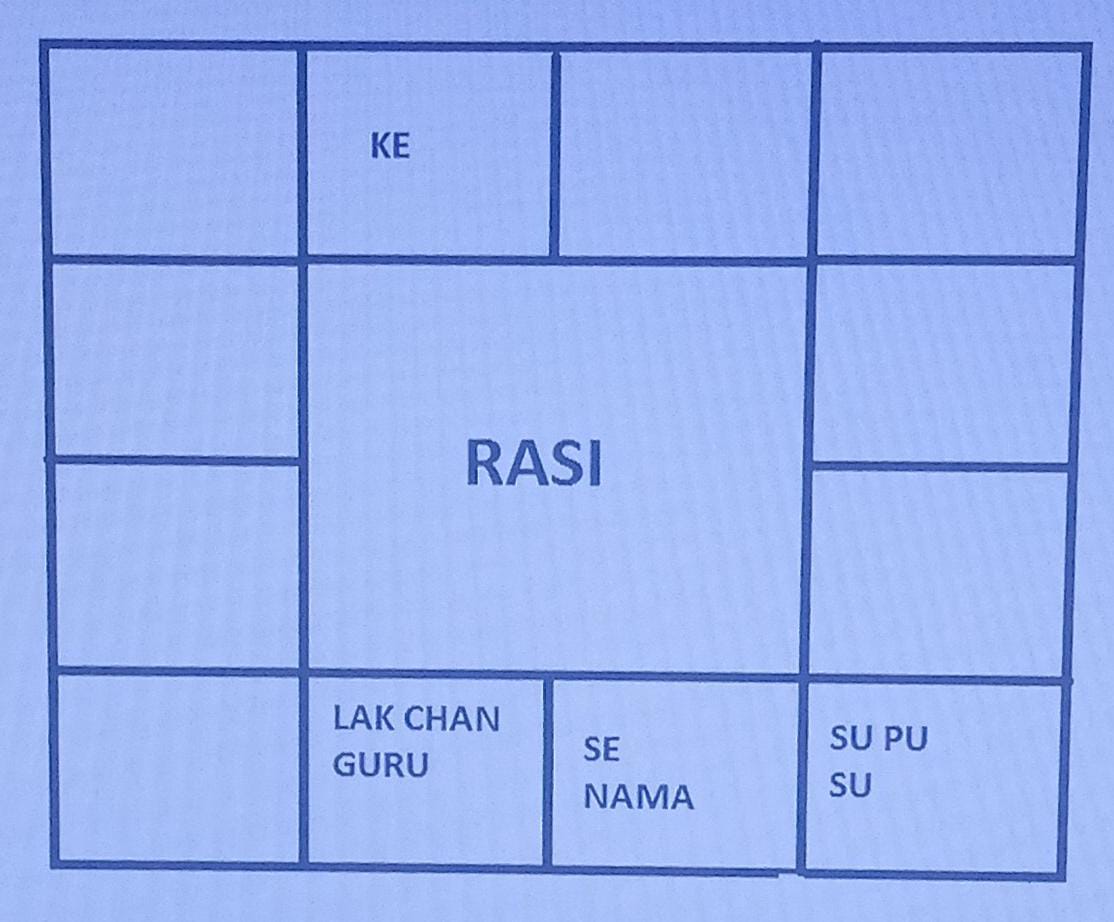Rasi Chart