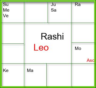 Rasi Chart
