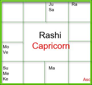 Rasi Chart