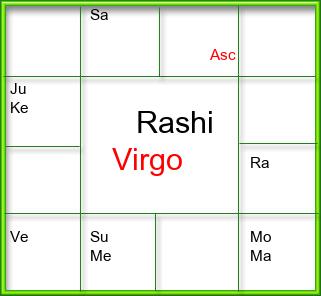 Rasi Chart