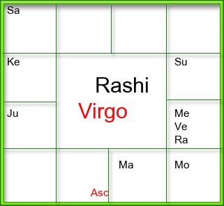 Rasi Chart