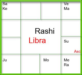 Rasi Chart