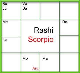 Rasi Chart