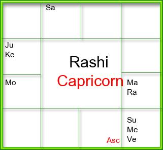 Rasi Chart