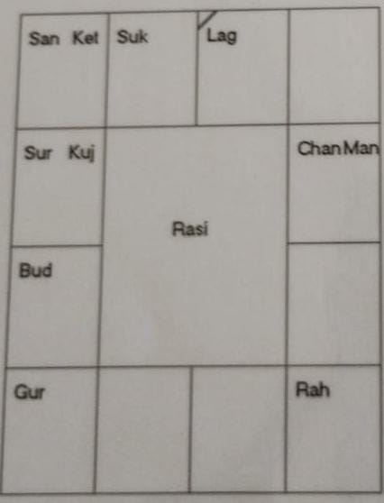 Rasi Chart