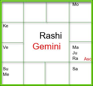 Rasi Chart